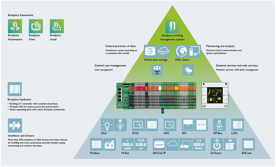 Phoenix Contact Steckverbindungen und Baugruppen für intelligente Gebäude